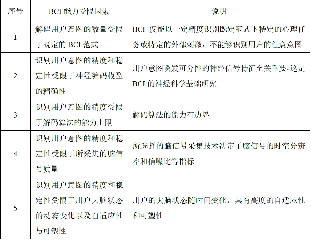 昆明理工大学伏云发教授等 | 脑机接口(BCI)的科学定义与能力边界-CSDN博客