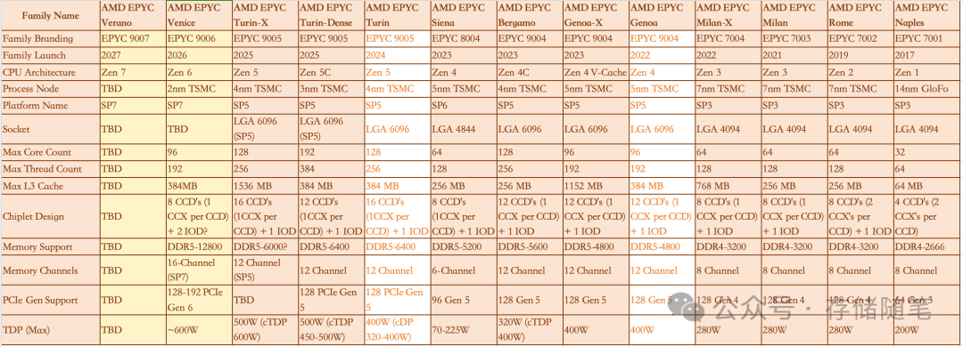 双核架构 + 超强性能，AMD Venice成新一代服务器CPU“核“武器！