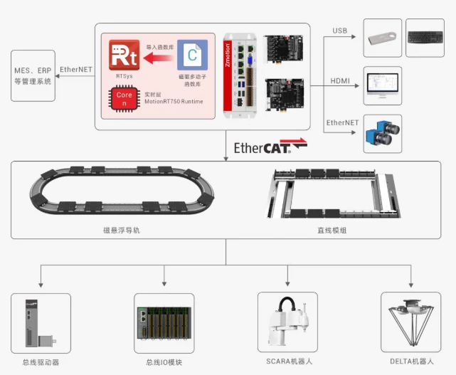 正运动磁驱多动子控制解决方案.webp