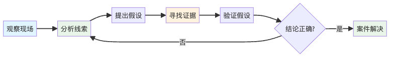图2：福尔摩斯式的推理循环