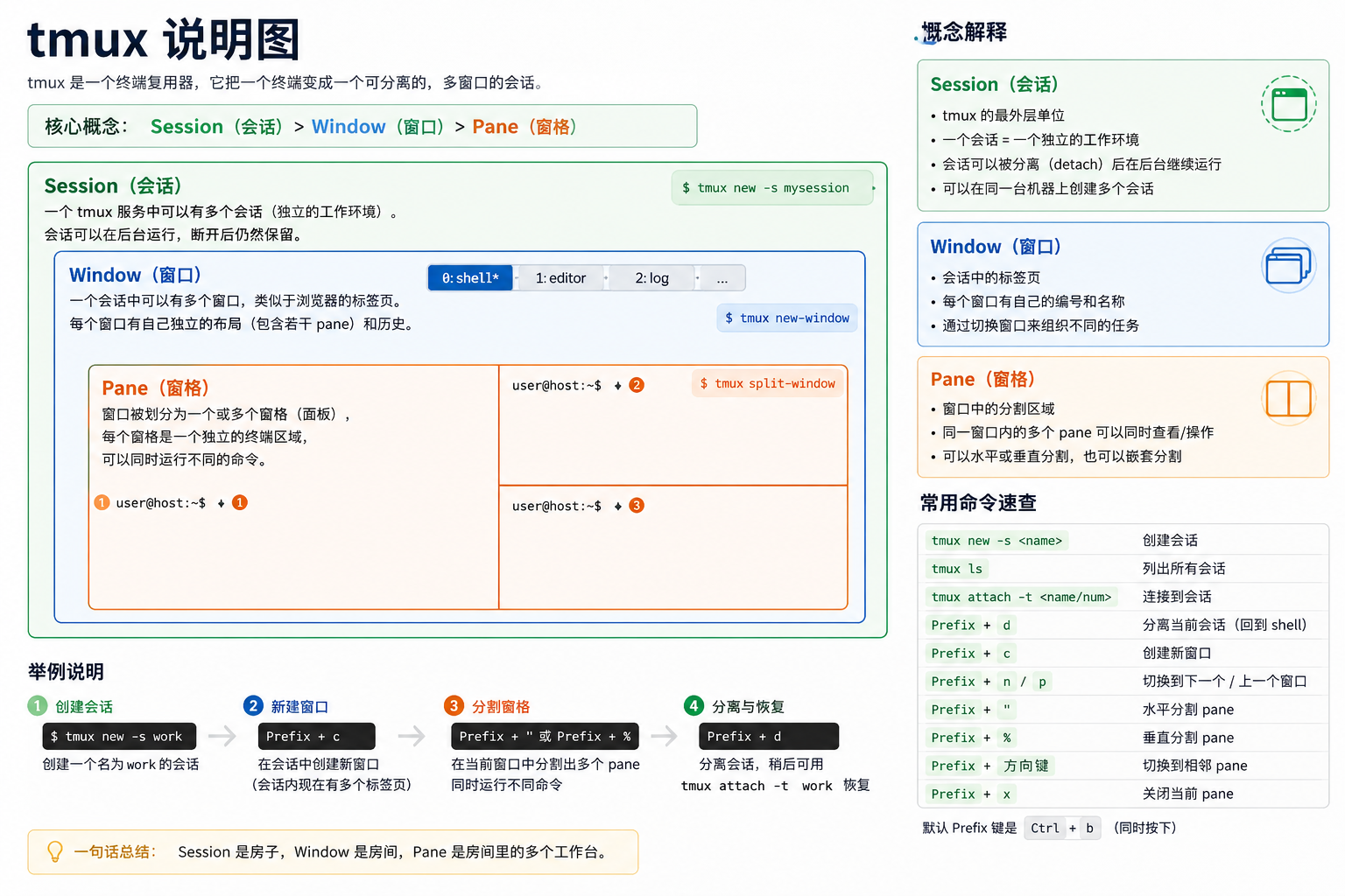 tmux 概念示意图