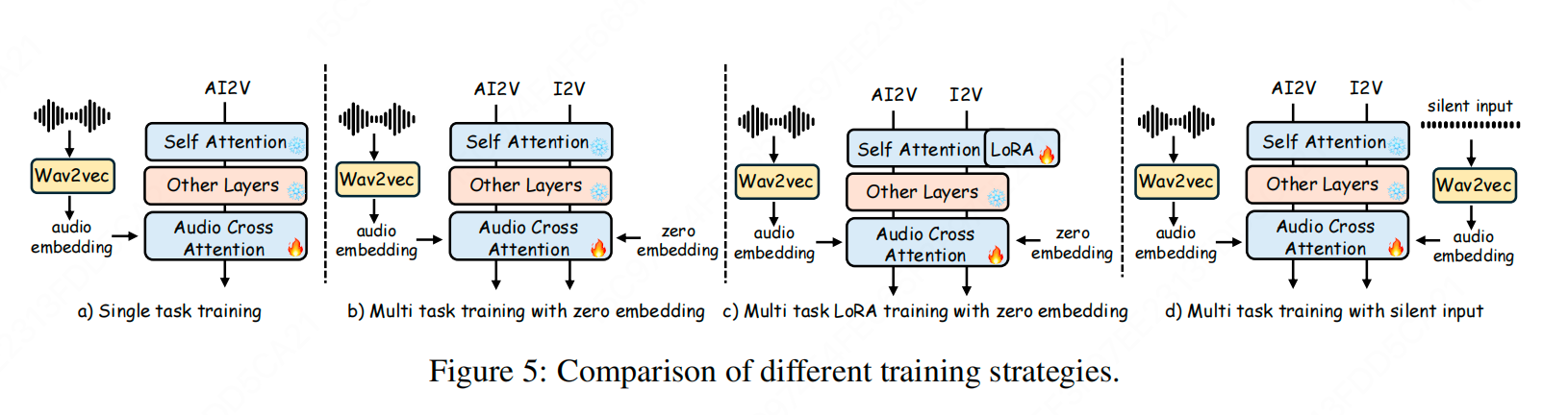 各类训练策略的对比分析