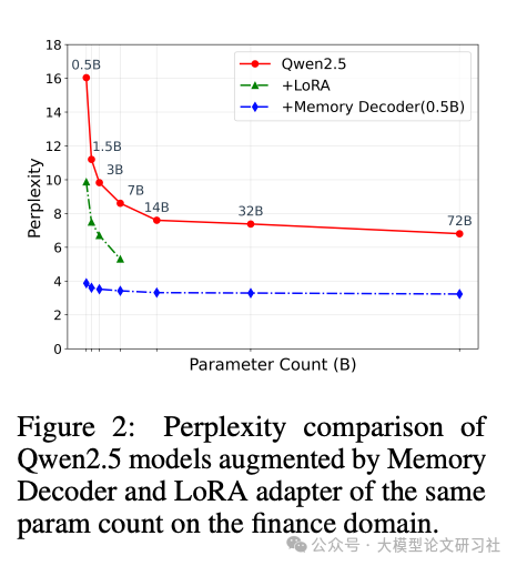 图2:Qwen2.5模型在金融领域的困惑度对比