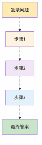 图2：思维链让AI像人类一样逐步推理