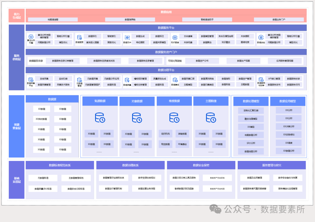 【专业推荐｜收藏必备】最全数据架构体系图谱重磅汇总！_数据架构图-CSDN博客