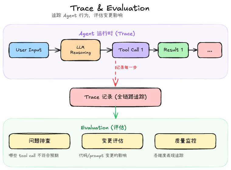 Trace & Evaluation