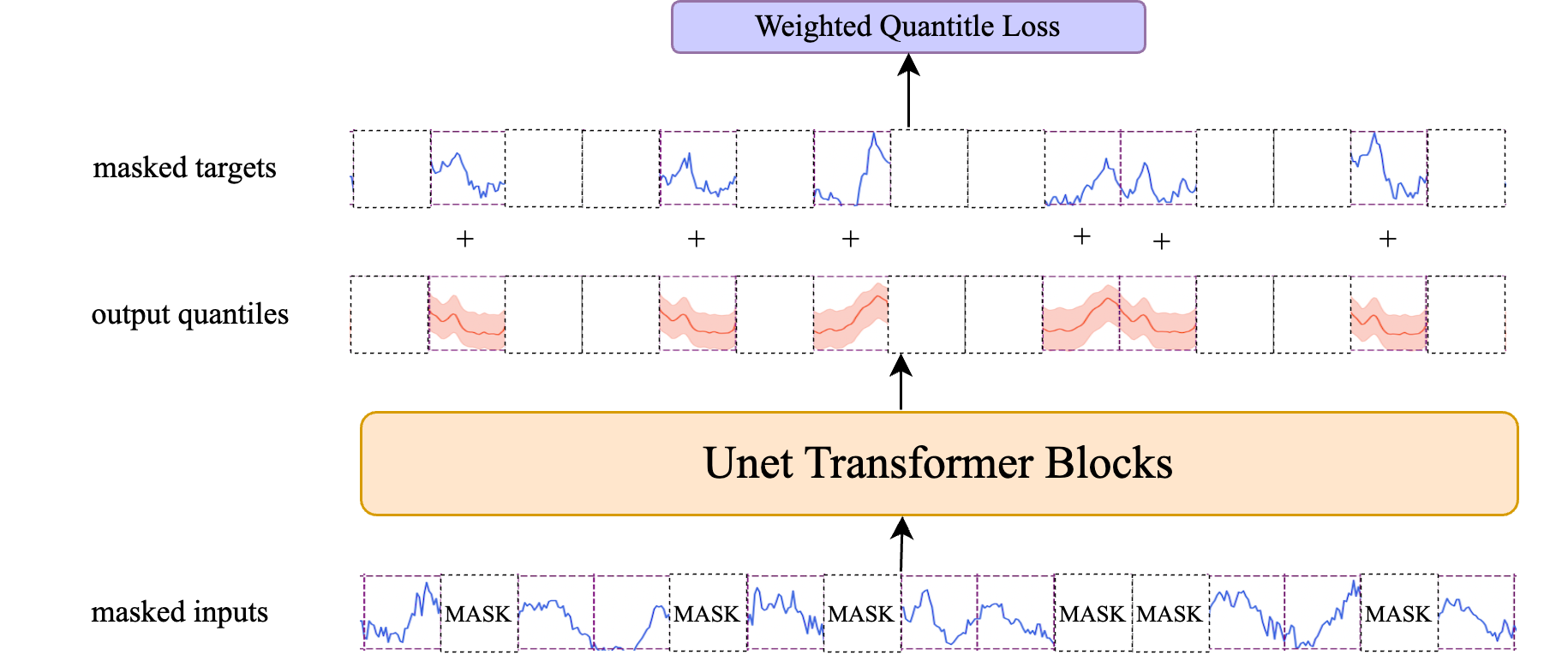 使用掩码token预测进行训练