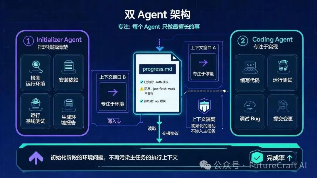双 Agent 架构：Initializer + Coding Agent 分工接力