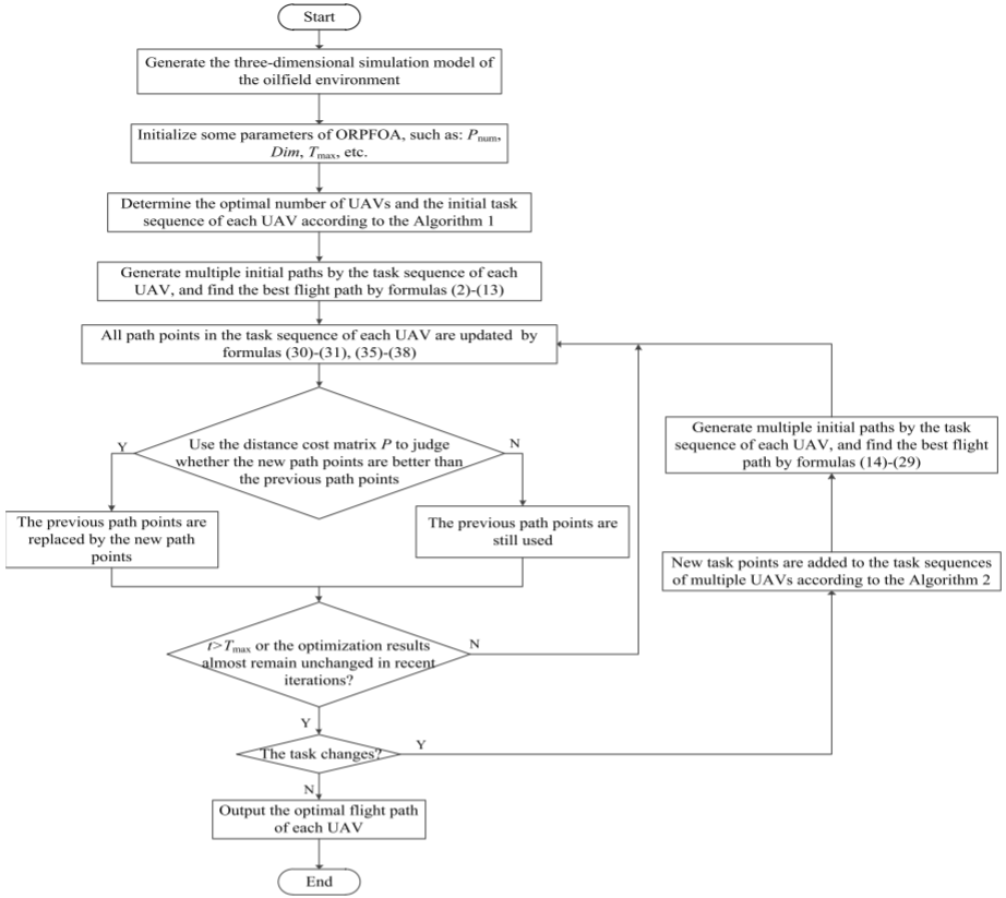 The flow chart of the solving process by ORPFOA
