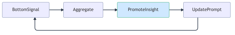 feedback-up-cycle