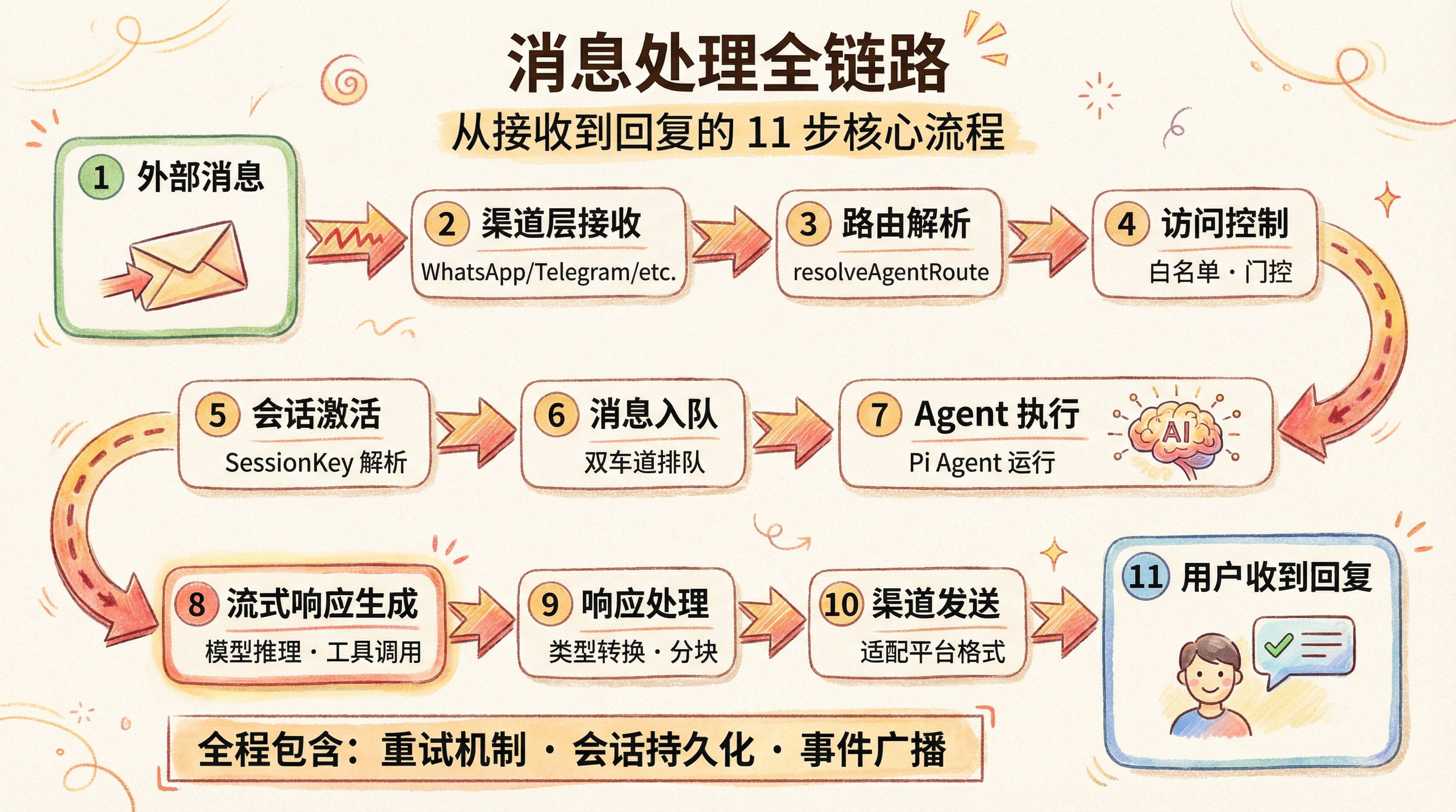 完整消息接收流程