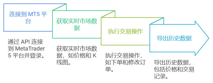 从MetaTrader5到Python：自动化获取金融数据的秘密武器_mt5 api
