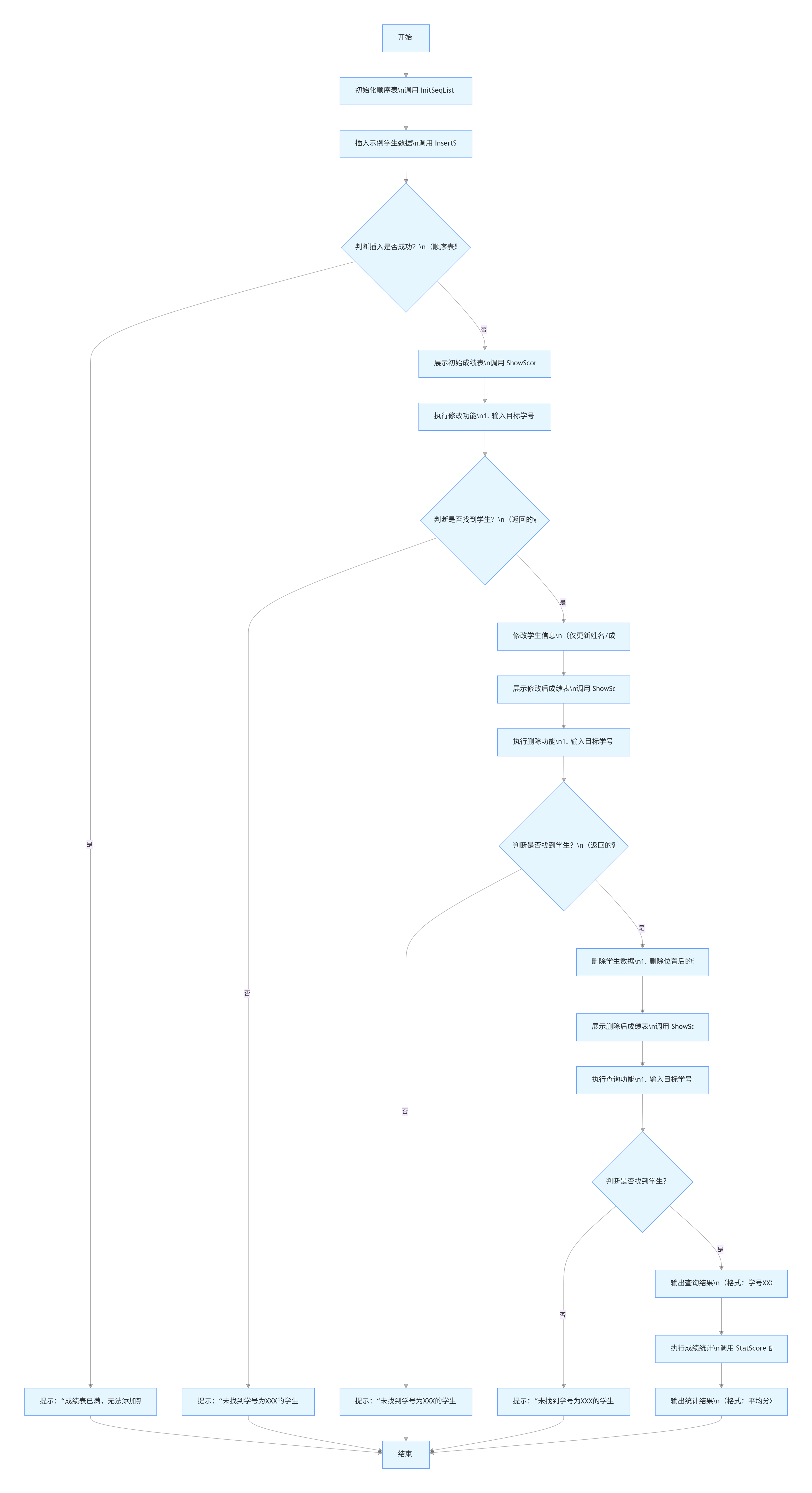 学生成绩管理系统流程图