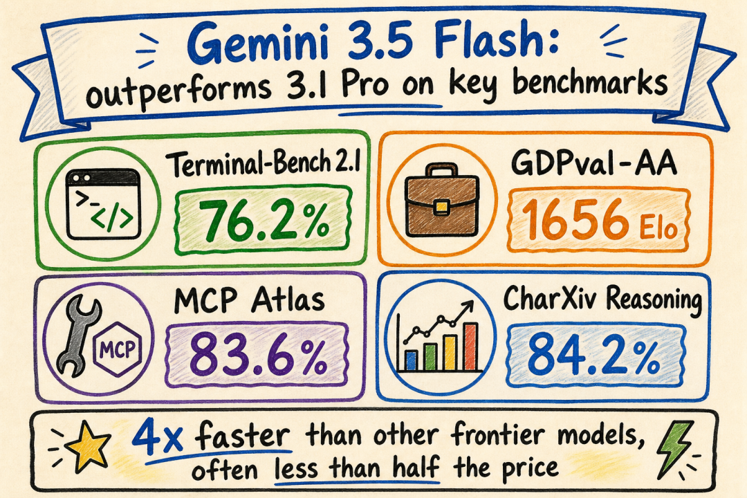 Gemini 3.5 Flash 发布全景