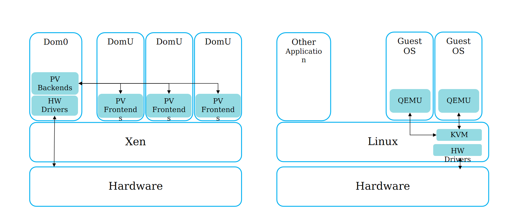Xen vs KVM