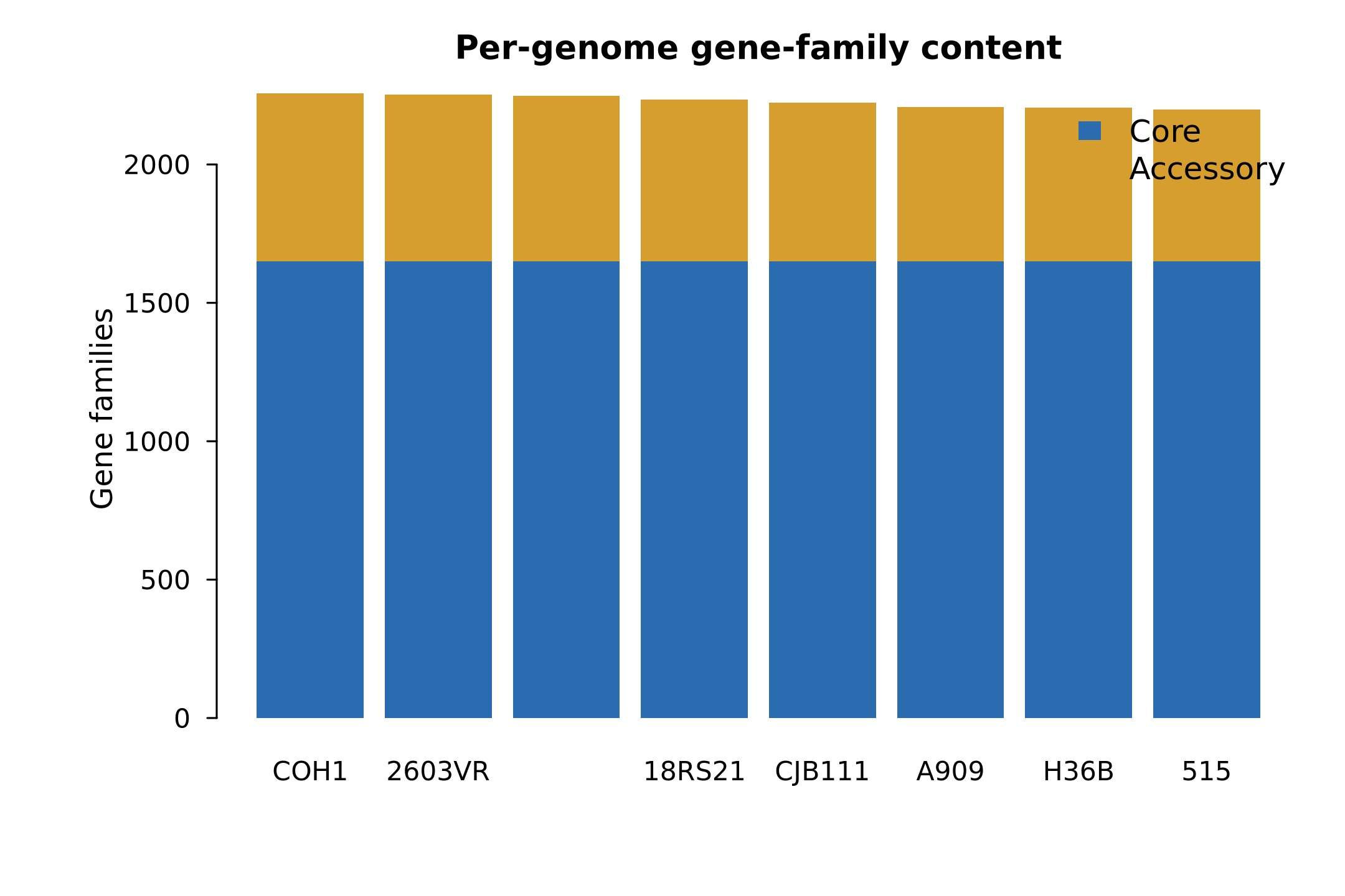 Figure 4. Per-genome gene-family content. Bars show core and accessory gene families per genome. Outliers should be inspected for assembly fragmentation, contamination or annotation bias.