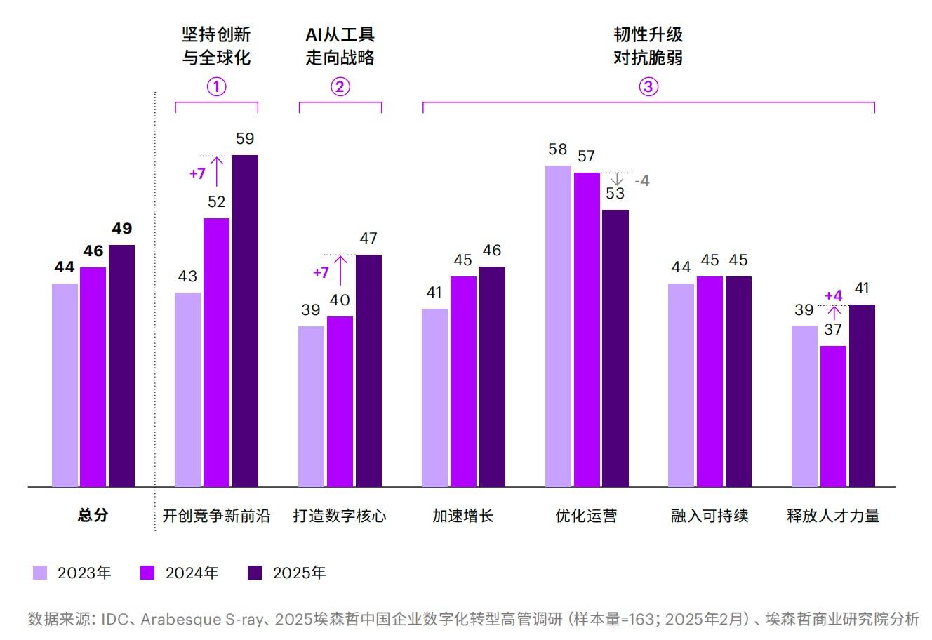 尽管面临高度不确定性，中国企业并未停下脚步。埃森哲：中国企业数字化转型指数