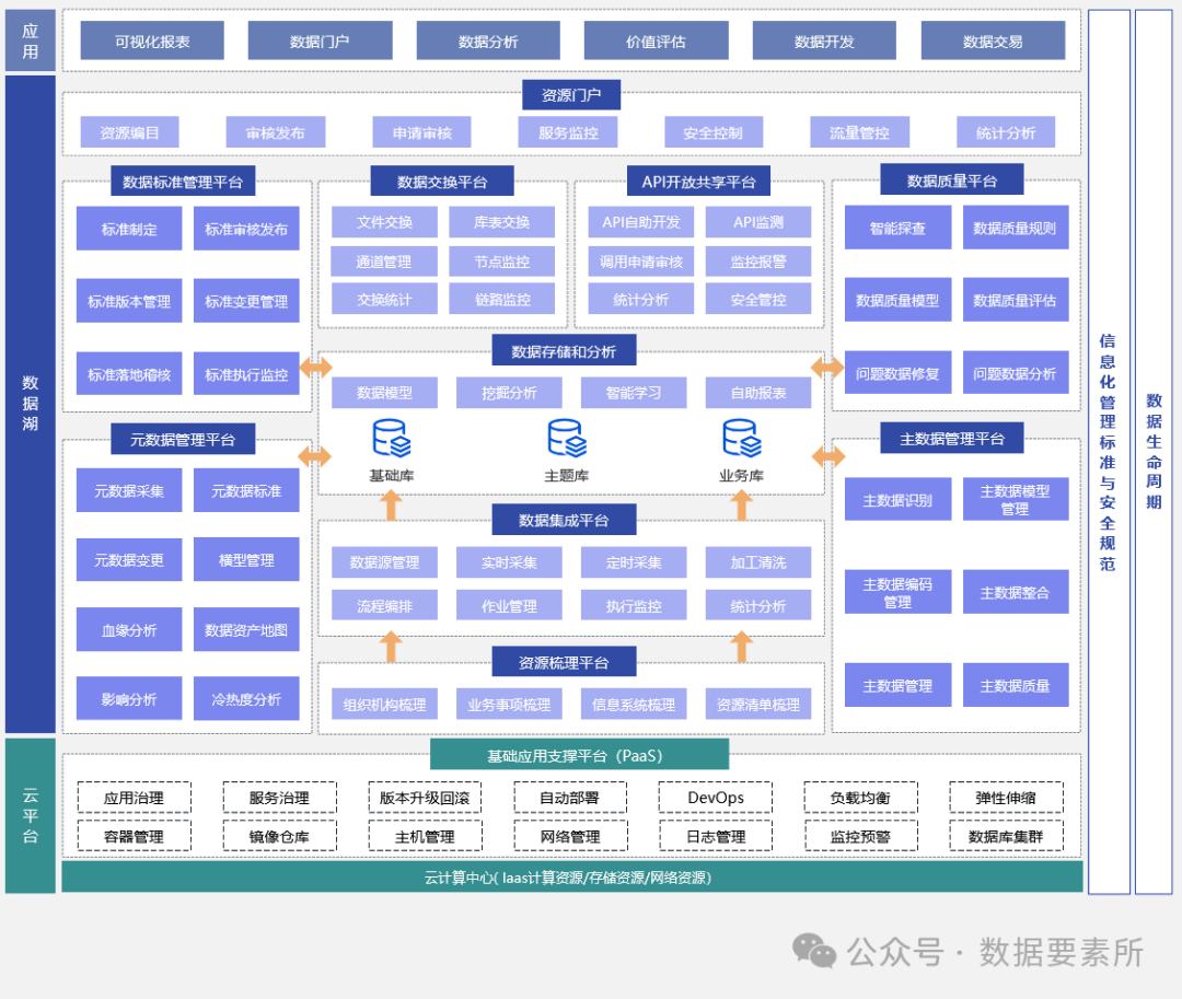 【专业推荐｜收藏必备】最全数据架构体系图谱重磅汇总！_数据架构图-CSDN博客