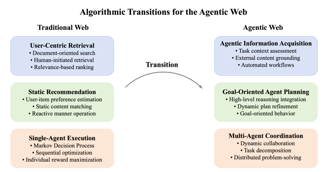 Agentic Web 算法转型示意图