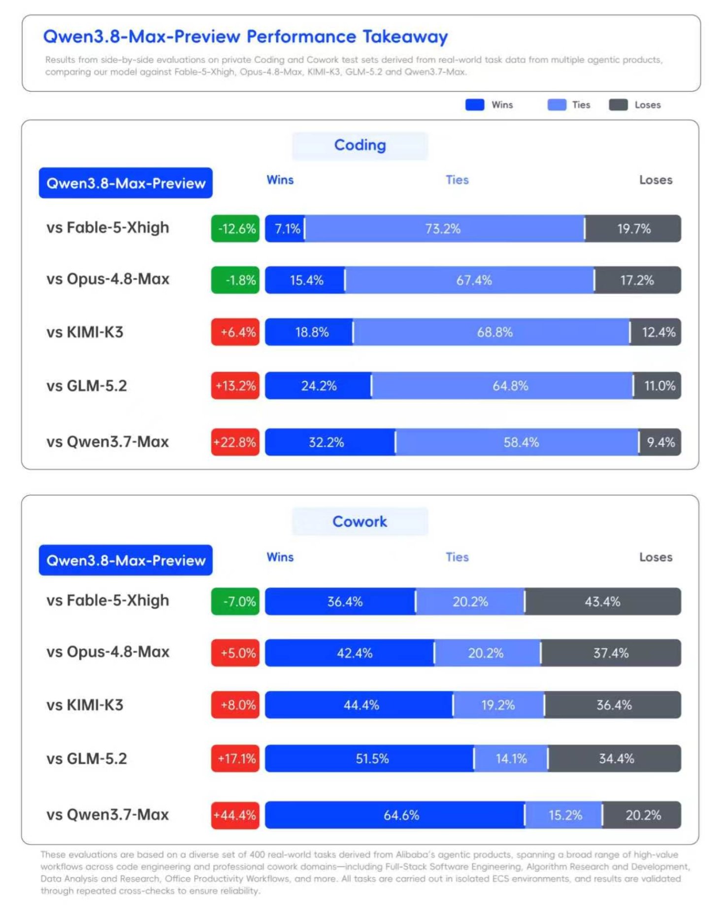 Qwen3.8-Max预览版