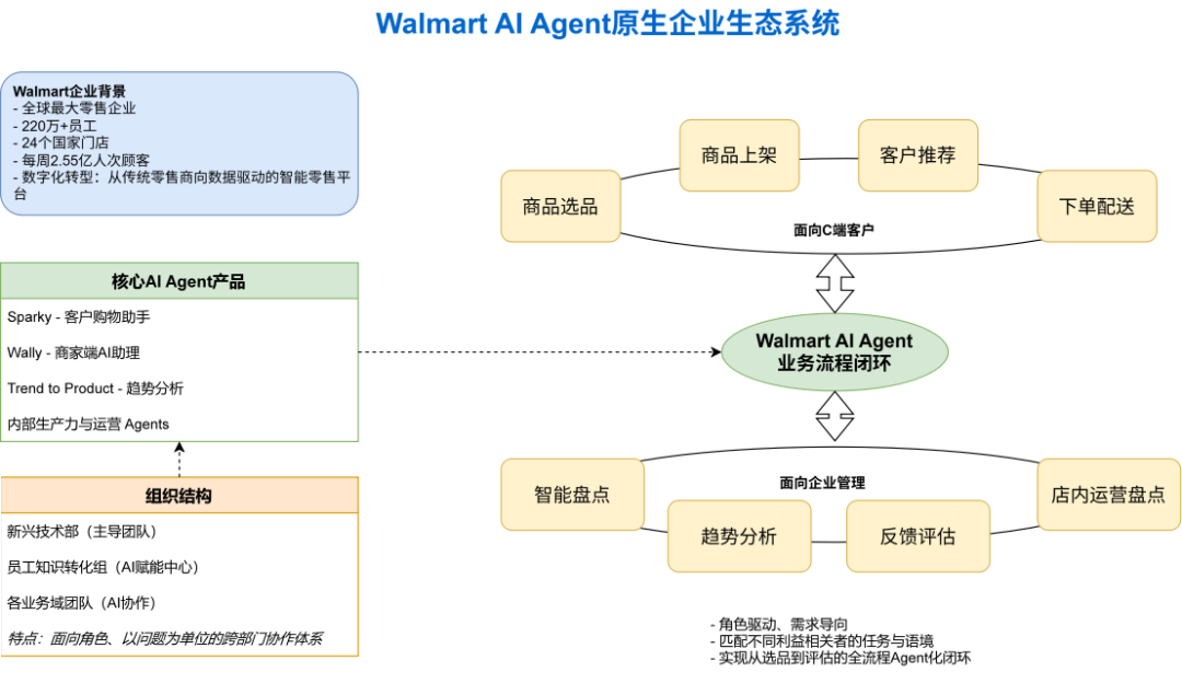 Walmart AI Agent原生组织架构