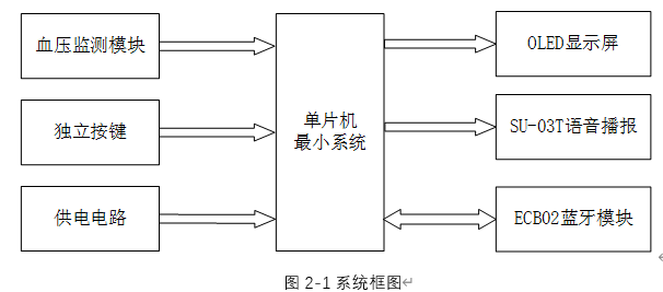 基于单片机的电子血压计的设计