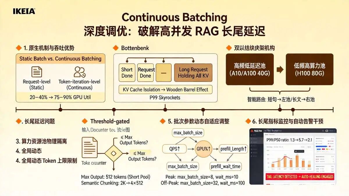 4.3 防护三：Continuous Batching 批处理机制深度调优