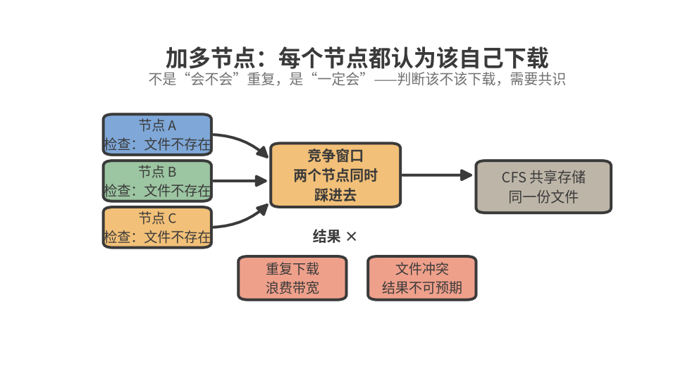 多节点同时检查到文件不存在，都认为自己该下载——竞争窗口里必然有人同时踩进去，结果是重复下载和文件冲突