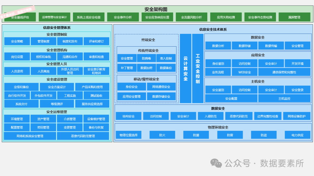 【专业推荐｜收藏必备】最全数据架构体系图谱重磅汇总！_数据架构图-CSDN博客