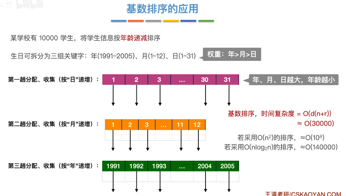 数据结构（七）——排序——基数排序的应用.png