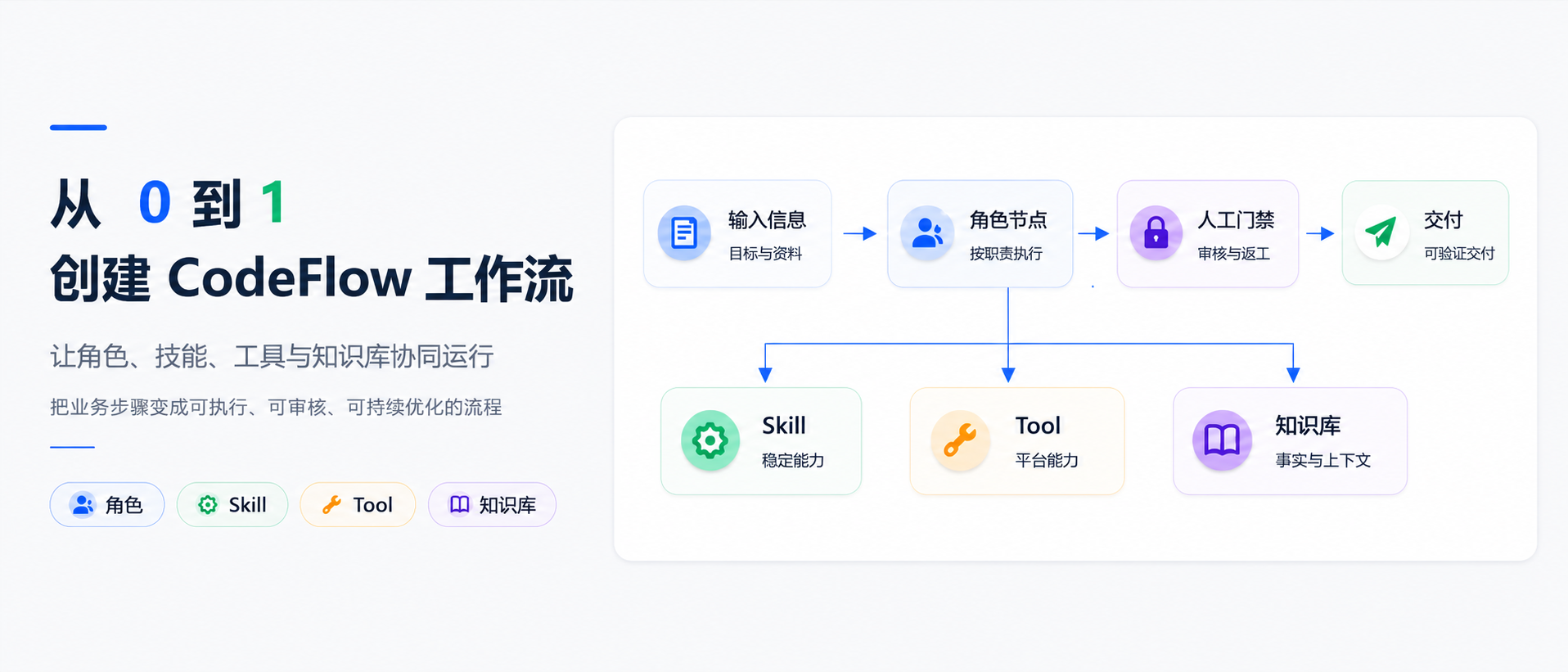 工作流与零件关系总览