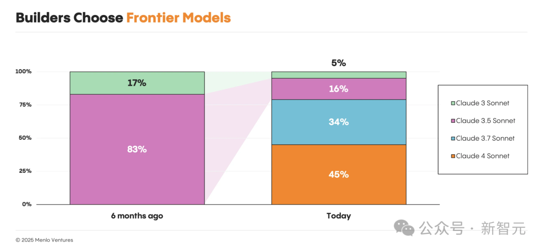 开发者选择前沿模型