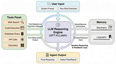 https://genai-research.vizuara.ai/diagrams/llm-agent.png