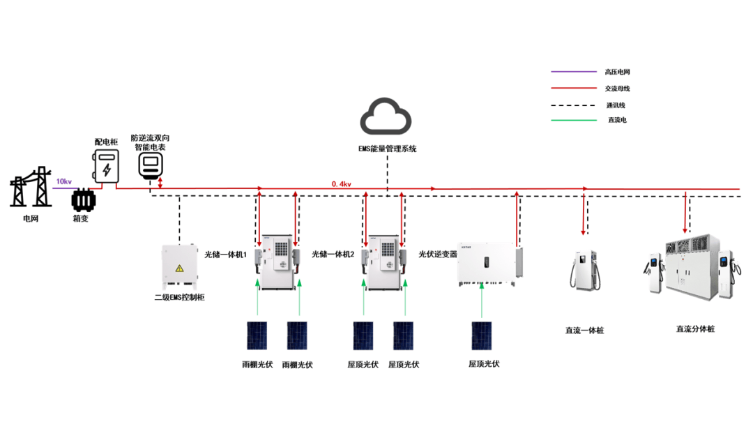 一文读懂光储充一体化解决方案 -CSDN博客
