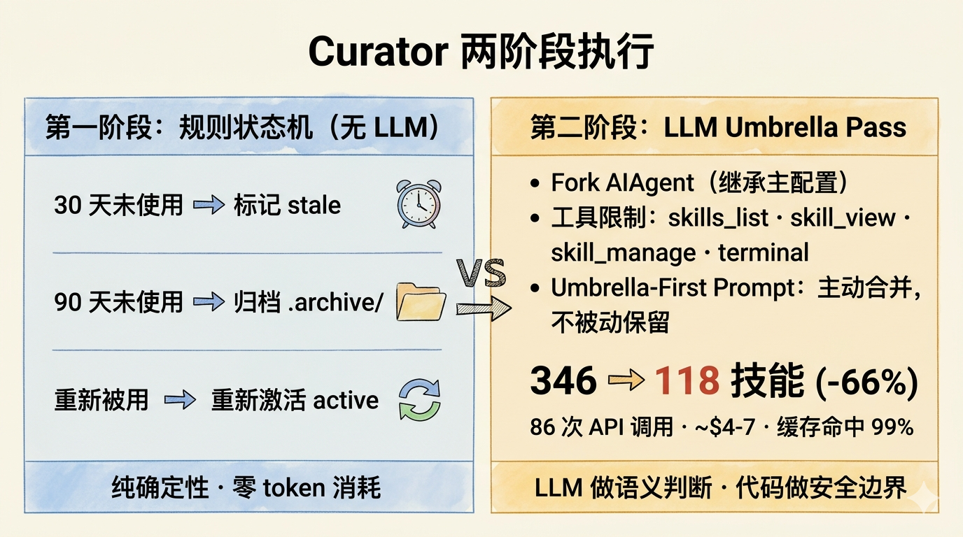 Curator 两阶段执行对比