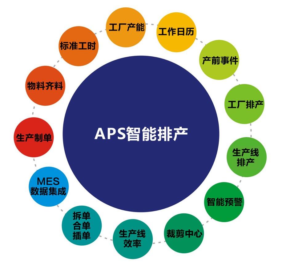 APS与传统计划排产方式相比有哪些优势？如何推动现代制造业数字化转型？_产线ips和aps是指什么-CSDN博客
