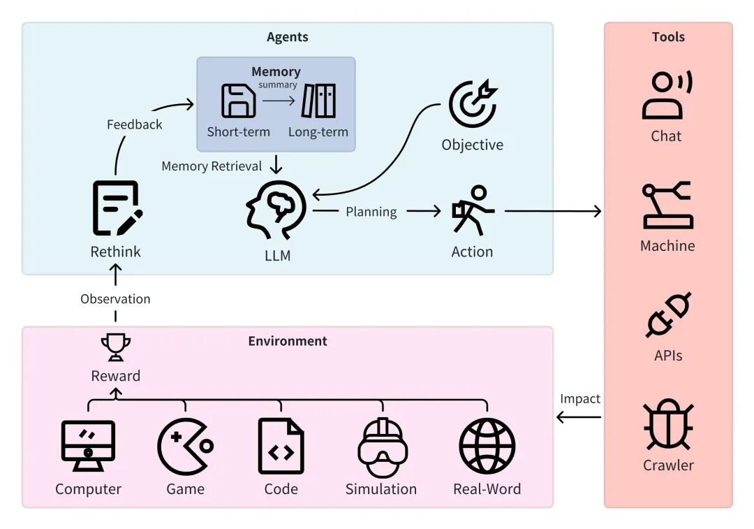 LLM Agents: AI Revolution and Key Applications
