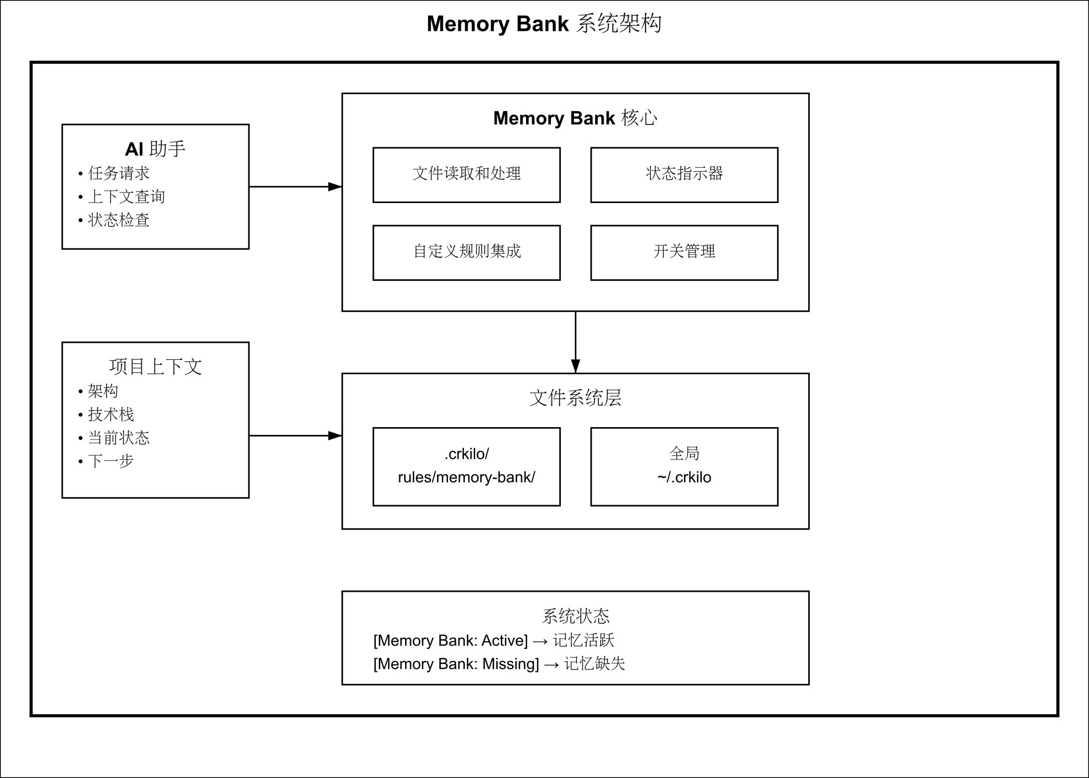 /Users/zhaopeng/Downloads/compressed/memory-bank-system-simple.png