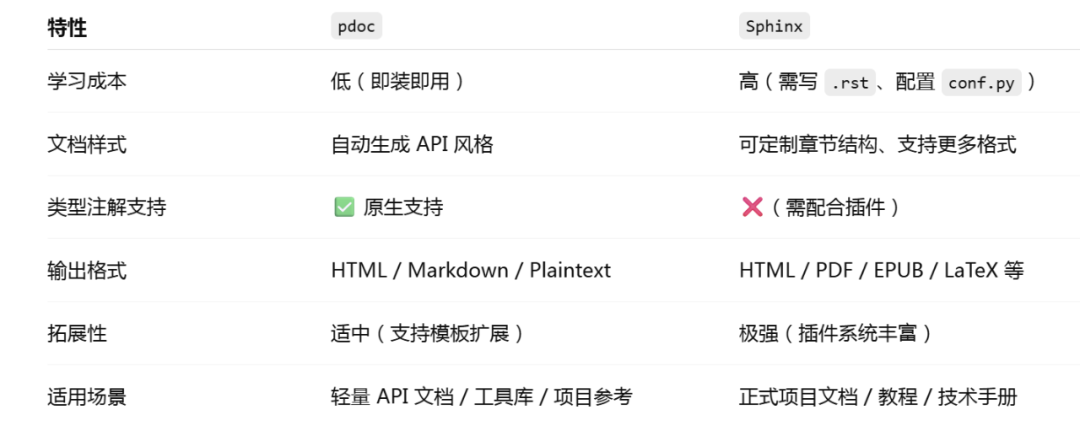 Python 第三方库：pdoc（轻量级文档生成工具）-CSDN博客