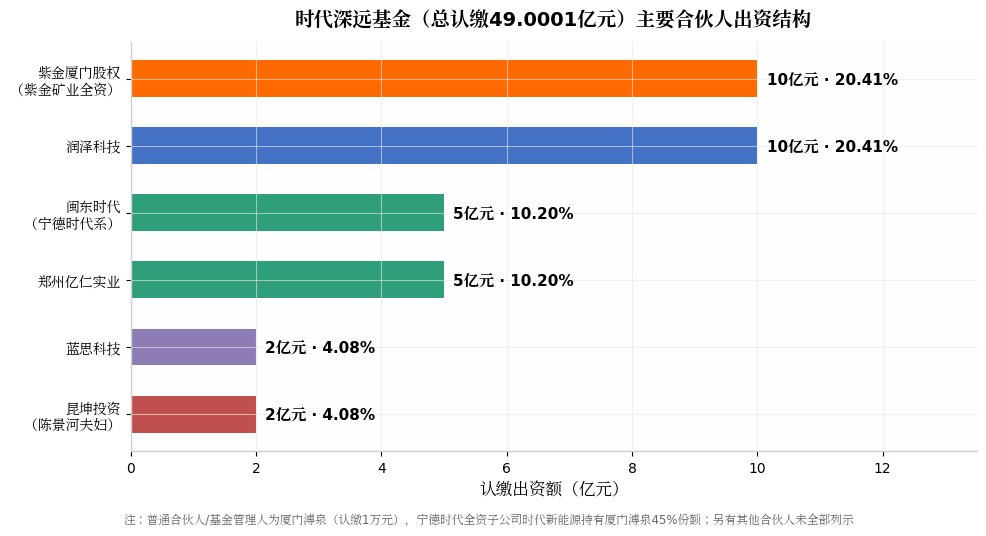 时代深远基金出资结构
