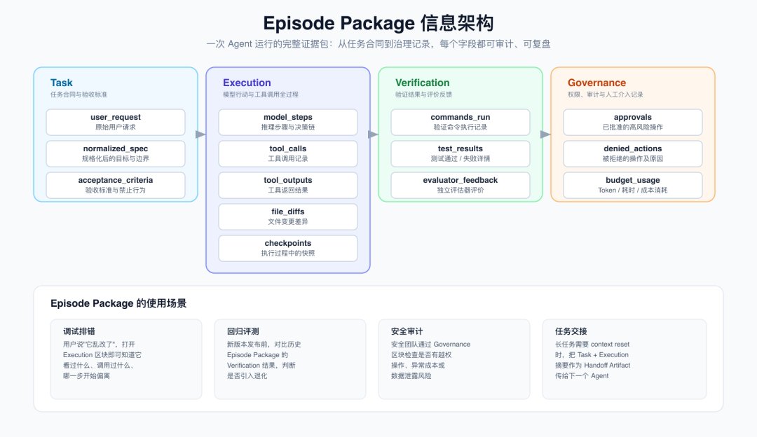 Episode Package 信息架构