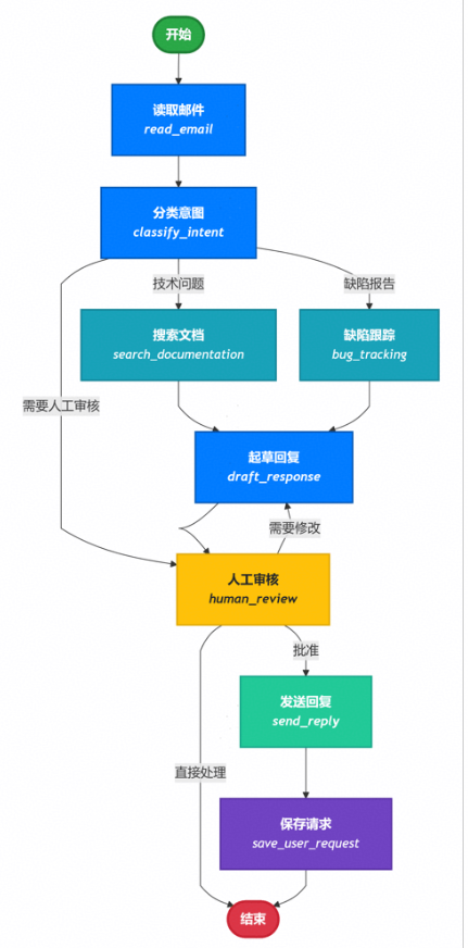 AI Agent开发实战:LangGraph框架vs低代码平台,一篇搞定,建议收藏!_低代码agent平台-CSDN博客