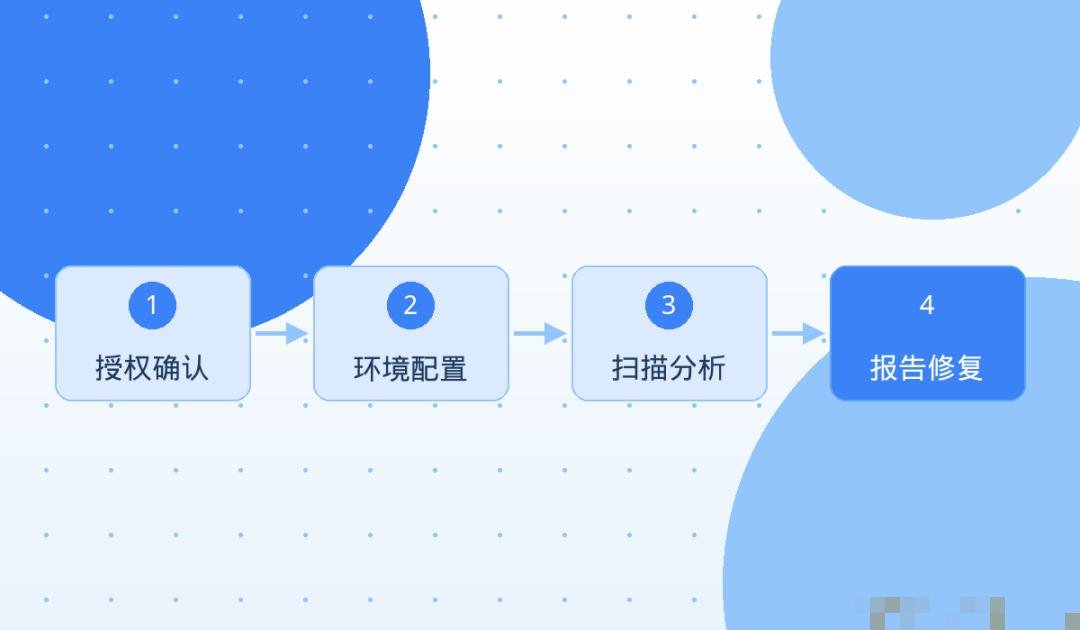 合规渗透测试四步流程