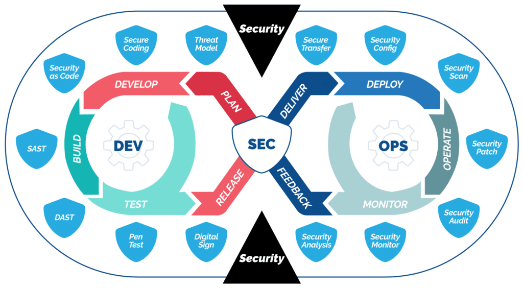 DevSecOps 安全自动化集成