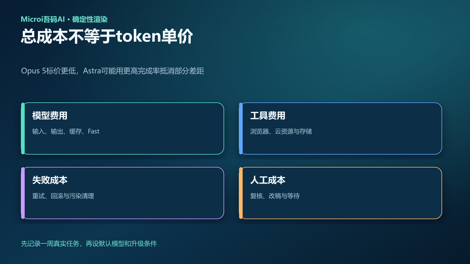 模型token价格推理强度延迟和返工成本平衡图