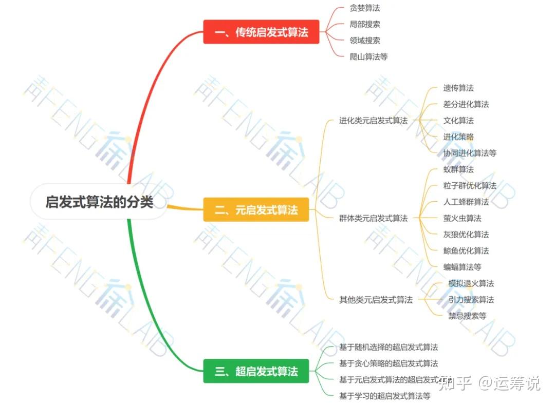 运筹说 第142期 | 一文看懂!启发式算法的分类_启发式算法,元启发,局部搜索,混合-CSDN博客