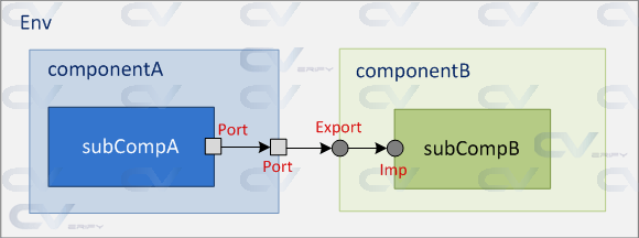 uvm-tlm-put-port-port-export-imp