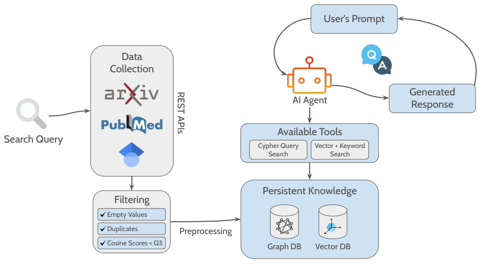 Figure 1: Overview of the end-to-end pipeline illustrating how the user query is processed and a response is generated.