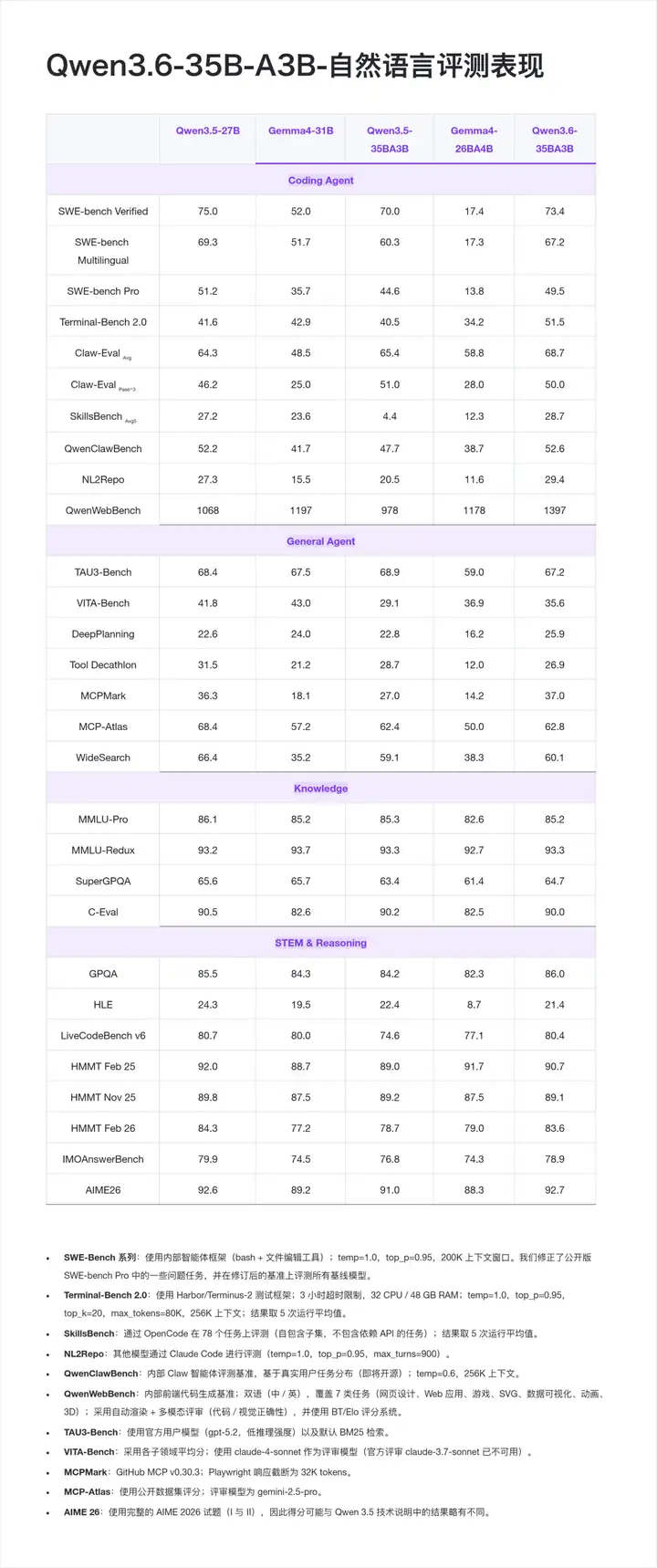 Qwen3.6开源第一发：把能力压进更小的激活参数里