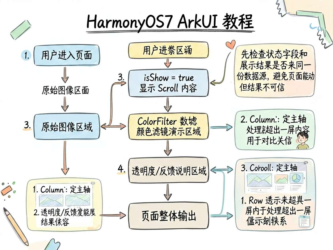 为这篇 HarmonyOS7 ArkUI 教程绘制一张手绘流程图,主题是 ImageFilterEf